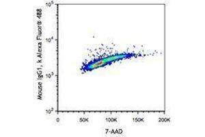 Flow Cytometry (FACS) image for anti-Bromodeoxyuridine (BrdU) antibody (Alexa Fluor 488) (ABIN2657054)