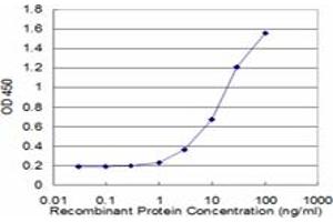 Detection limit for recombinant GST tagged LIG4 is approximately 1ng/ml as a capture antibody.