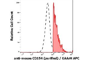 Separation of CD154 positive cells (red-filled) from CD154 negative cells (black-dashed) in flow cytometry analysis (surface staining) of murine PMA, ionomycin and LPS stimulated splenocytes stained using anti-mouse CD154 (MR-1) purified antibody (low endotoxin, concentration in sample 3 μg/mL, GAArH APC).