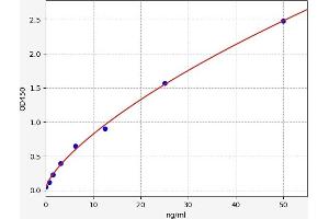 Typical standard curve (C1QTNF9 Kit ELISA)