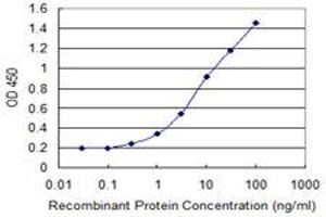 Detection limit for recombinant GST tagged DEPDC7 is 0.