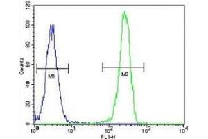GPR49 antibody flow cytometric analysis of HeLa cells (right histogram) compared to a negative control cell (left histogram).