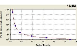 Typical Standard Curve (C3 Kit ELISA)