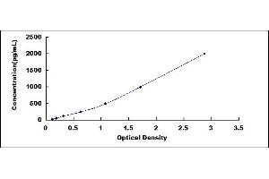 Typical standard curve (PLS1 Kit ELISA)