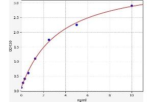 Typical standard curve (Galectin 6 Kit ELISA)