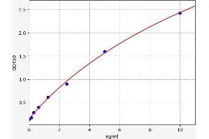 Typical standard curve (HIP1 Kit ELISA)