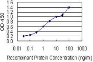 Detection limit for recombinant GST tagged FBXO43 is 0.