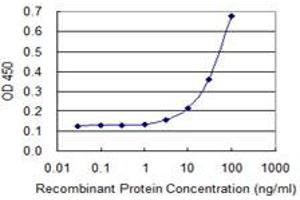Detection limit for recombinant GST tagged FICD is 1 ng/ml as a capture antibody.