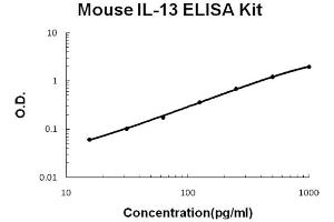 Mouse IL-13 Accusignal ELISA Kit Mouse IL-13 AccuSignal ELISA Kit standard curve. (IL-13 Kit ELISA)