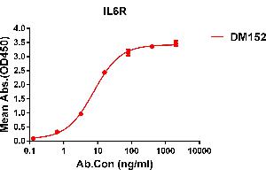 ELISA plate pre-coated by 1 μg/mL (100 μL/well) Human IL6R protein, His tagged protein ((ABIN6964085, ABIN7042425 and ABIN7042426)) can bind Rabbit anti-IL6R monoclonal antibody(clone: DM152) in a linear range of 1-100 ng/mL. (IL-6 Receptor anticorps  (AA 20-365))