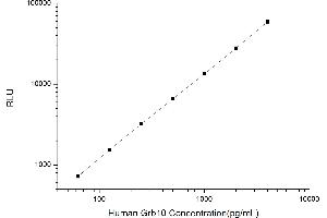 Typical standard curve (GRB10 Kit CLIA)