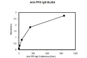 ELISA image for Anti-Thyroid Peroxidase IgG (TPO IgG) ELISA Kit (ABIN1305177) (Anti-TPO IgG Kit ELISA)