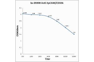 Antigen: 0. (EpCAM anticorps  (AA 53-150))