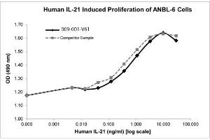 SDS-PAGE of Human Interleukin-21 Recombinant Protein Bioactivity of Human Interleukin-21 Recombinant Protein. (IL-21 Protéine)