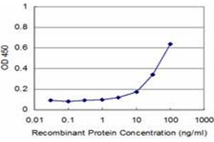 Detection limit for recombinant GST tagged PCBP2 is approximately 3ng/ml as a capture antibody.