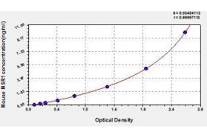 Typical standard curve (Macrophage Scavenger Receptor 1 Kit ELISA)