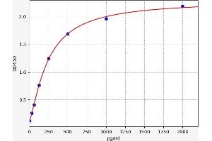 Typical standard curve (TNNI1 Kit ELISA)
