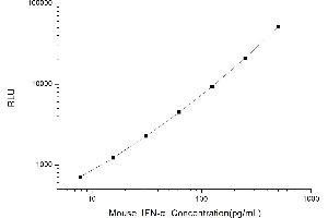 Typical standard curve (IFNA Kit CLIA)
