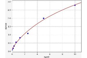 Typical standard curve (PCK1 Kit ELISA)