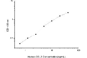 Typical standard curve