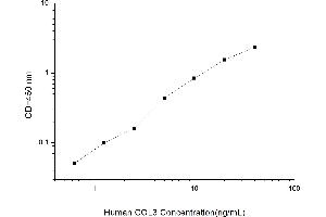 Typical standard curve (COL3 Kit ELISA)