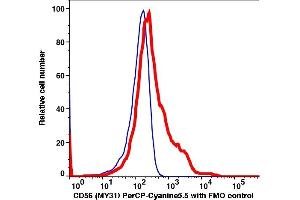 Flow Cytometry (FACS) image for anti-Neural Cell Adhesion Molecule 1 (NCAM1) antibody (PerCP-Cy5.5) (ABIN7076667)