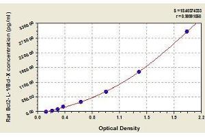 Typical standard curve (BCL2L1 Kit ELISA)
