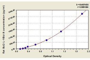 Typical standard curve (BCL2L1 Kit ELISA)