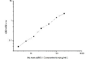 Typical standard curve (Liver Arginase Kit ELISA)