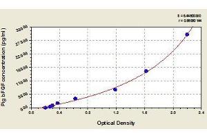 Typical standard curve (FGF2 Kit ELISA)