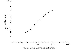 Cathepsin B (CTSB) ELISA Kit
