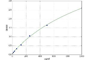 A typical standard curve (GCLM Kit ELISA)