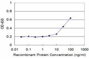 Detection limit for recombinant GST tagged WBSCR1 is approximately 3ng/ml as a capture antibody.