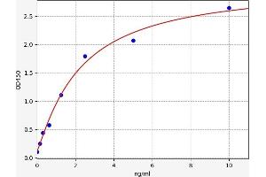 Typical standard curve