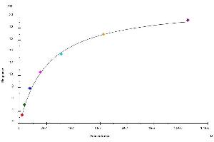 Human Nectin-3, His Tag immobilized on CM5 Chip can bind Human Nectin-1, His Tag with an affinity constant of 0.