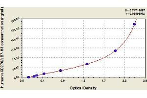 Typical Standard Curve (CD276 Kit ELISA)