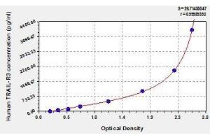 Typical standard curve