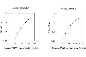ELISA image for Tumor Necrosis Factor Receptor Superfamily, Member 8 (TNFRSF8) ELISA Kit (ABIN625254)