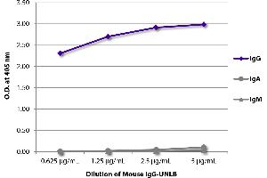 ELISA plate was coated with serially diluted Mouse IgG-UNLB and quantified. (Souris IgG Isotype Control)