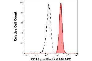 Separation of human monocytes (red-filled) from CD18 negative blood debris (black-dashed) in flow cytometry analysis (surface staining) of human peripheral whole blood stained using anti-human CD18 (MEM-148) purified antibody (concentration in sample 1. (Integrin beta 2 anticorps)