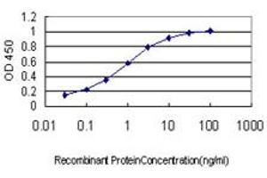 Detection limit for recombinant GST tagged ZWINT is approximately 0.