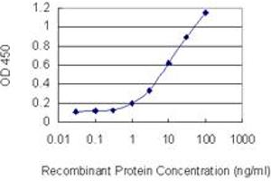 Detection limit for recombinant GST tagged PSMD4 is 0.
