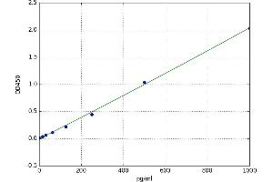 A typical standard curve (CACYBP Kit ELISA)