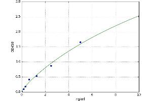 A typical standard curve (Caspase 12 Kit ELISA)