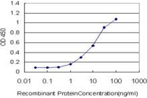 Detection limit for recombinant GST tagged TAOK2 is approximately 1ng/ml as a capture antibody.