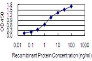 Detection limit for recombinant GST tagged BLOC1S2 is 0.