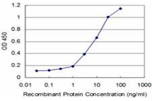 Detection limit for recombinant GST tagged PHF1 is approximately 0.
