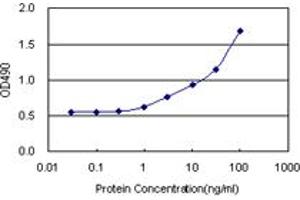 Sandwich ELISA detection sensitivity ranging from 1 ng/mL to 100 ng/mL. (LGALS1 (Humain) Matched Antibody Pair)