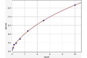 Typical standard curve (TAB3 Kit ELISA)