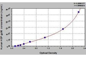 Typical standard curve (HSP gp96 Kit ELISA)